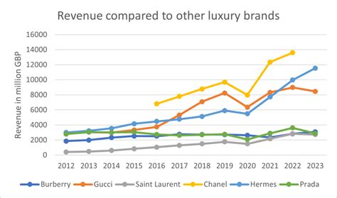 burberry revenue 2020|Burberry plc results.